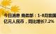 今日消息 商务部：1-8月我国对外非金融类直接投资4927.6亿元人民币，同比增长7.2%