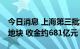 今日消息 上海第三批集中供地首日成交23宗地块 收金约681亿元