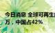 今日消息 全球可再生能源工作岗位达到1270万，中国占42%