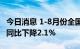 今日消息 1-8月份全国规模以上工业企业利润同比下降2.1%