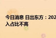 今日消息 日出东方：2021年度公司空气能产品实现销售收入占比不高