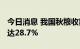 今日消息 我国秋粮收获面积超3.73亿亩 进度达28.7%