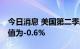 今日消息 美国第二季度实际GDP年化季率终值为-0.6%