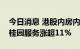 今日消息 港股内房内地物管股持续走高，碧桂园服务涨超11%