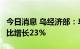 今日消息 乌经济部：乌克兰9月商品出口额环比增长23%