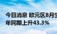 今日消息 欧元区8月生产者物价指数PPI较上年同期上升43.3%