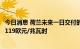 今日消息 荷兰未来一日交付的批发天然气价格下跌10.1%至119欧元/兆瓦时