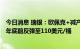 今日消息 瑞银：欧佩克+减产可能有助于布伦特原油价格在年底前反弹至110美元/桶