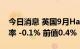 今日消息 英国9月Halifax季调后房价指数月率 -0.1% 前值0.4%