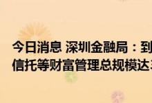 今日消息 深圳金融局：到2025年银行、证券、保险、基金、信托等财富管理总规模达30万亿元以上