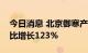 今日消息 北京御寒产品热卖，取暖器销量环比增长123%