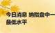 今日消息 纳指盘中一度跌至2020年9月以来最低水平