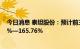 今日消息 泰坦股份：预计前三季度净利润同比增长123.33%—165.76%