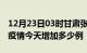 12月23日03时甘肃张掖疫情最新数量及张掖疫情今天增加多少例