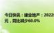 今日快讯：建业地产：2022年物业合同销售总额240.49亿元，同比减少60.0%