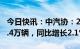 今日快讯：中汽协：2022年汽车销量达2686.4万辆，同比增长2.1%