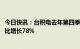 今日快讯：台积电去年第四季度净利润2959亿元新台币，同比增长78%