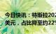 今日快讯：特斯拉2022年在华营收181.45亿美元，占比降至约22%