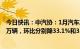 今日快讯：中汽协：1月汽车产销分别为159.4万辆和164.9万辆，环比分别降33.1%和35.5%