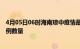 4月05日06时海南琼中疫情最新消息及琼中今日新增确诊病例数量