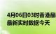 4月06日03时香港最新发布疫情及香港疫情最新实时数据今天