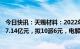 今日快讯：天赐材料：2022年归母净利同比涨158.77%至57.14亿元，拟10派6元，电解液销量增长122%