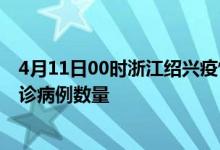 4月11日00时浙江绍兴疫情累计确诊人数及绍兴今日新增确诊病例数量