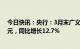 今日快讯：央行：3月末广义货币（M2）余额281.46万亿元，同比增长12.7%