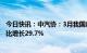 今日快讯：中汽协：3月我国动力电池装车量27.8GWh，同比增长29.7%