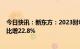 今日快讯：新东方：2023财年第三季度营收7.5亿美元，同比增22.8%