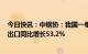 今日快讯：中钢协：我国一季度钢材进口同比减少40.5%，出口同比增长53.2%