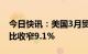 今日快讯：美国3月贸易逆差642亿美元，环比收窄9.1%