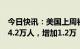 今日快讯：美国上周初次申请失业金人数为24.2万人，增加1.2万