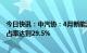 今日快讯：中汽协：4月新能源汽车销量同比增长1.1倍，市占率达到29.5%