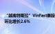 “越南特斯拉”VinFast美股盘初涨超12%，第三季度营收环比增长2.6%