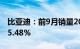 比亚迪：前9月销量207.96万辆，同比增长75.48%