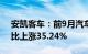 安凯客车：前9月汽车销量合计2763辆，同比上涨35.24%