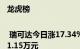 龙虎榜 | 瑞可达今日涨17.34%，机构合计净买入2241.15万元