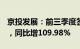 京投发展：前三季度签约销售金额59.78亿元，同比增109.98%