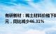 有研新材：稀土材料价格下降，前三季度归母净利润1.4亿元，同比减少46.31%