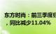 东方时尚：前三季度归母净利润3042.12万元，同比减少11.04%