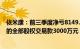 依米康：前三季度净亏8149.97万元，已收到江苏贝吉支付的全部股权交易款3000万元