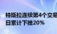 特斯拉连续第4个交易日大幅下跌，四个交易日累计下挫20%