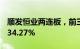 顺发恒业两连板，前三季度归母净利同比涨134.27%