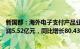 新国都：海外电子支付产品业绩增加等，前三季度归母净利润5.52亿元，同比增长80.43%