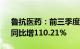 鲁抗医药：前三季度归母净利润1.93亿元，同比增110.21%