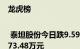 龙虎榜 | 泰坦股份今日跌9.59%，机构合计净卖出1173.48万元