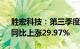 胜宏科技：第三季度归母净利润2.41亿元，同比上涨29.97%