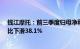 钱江摩托：前三季度归母净利润4.1亿元，第三季度盈利同比下滑38.1%