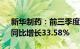 新华制药：前三季度归母净利润3.92亿元，同比增长33.58%